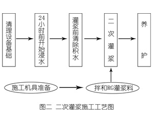 塔城灌浆料施工工艺—文字完整版